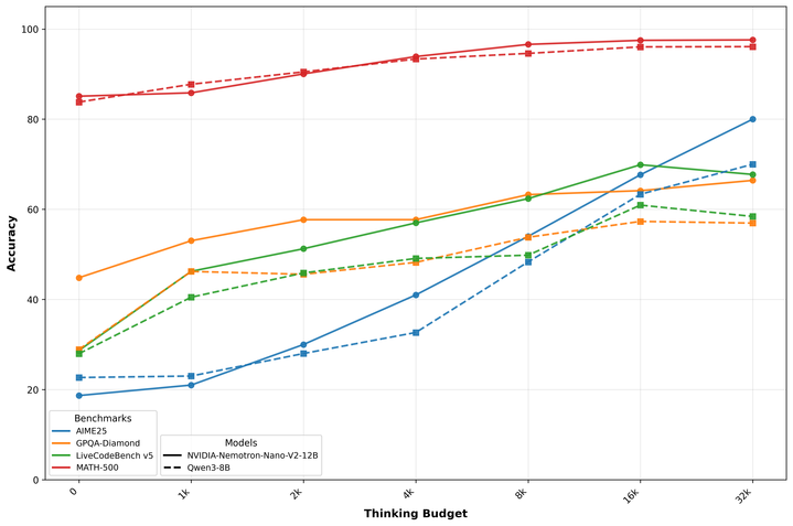 Accuracy vs Budget