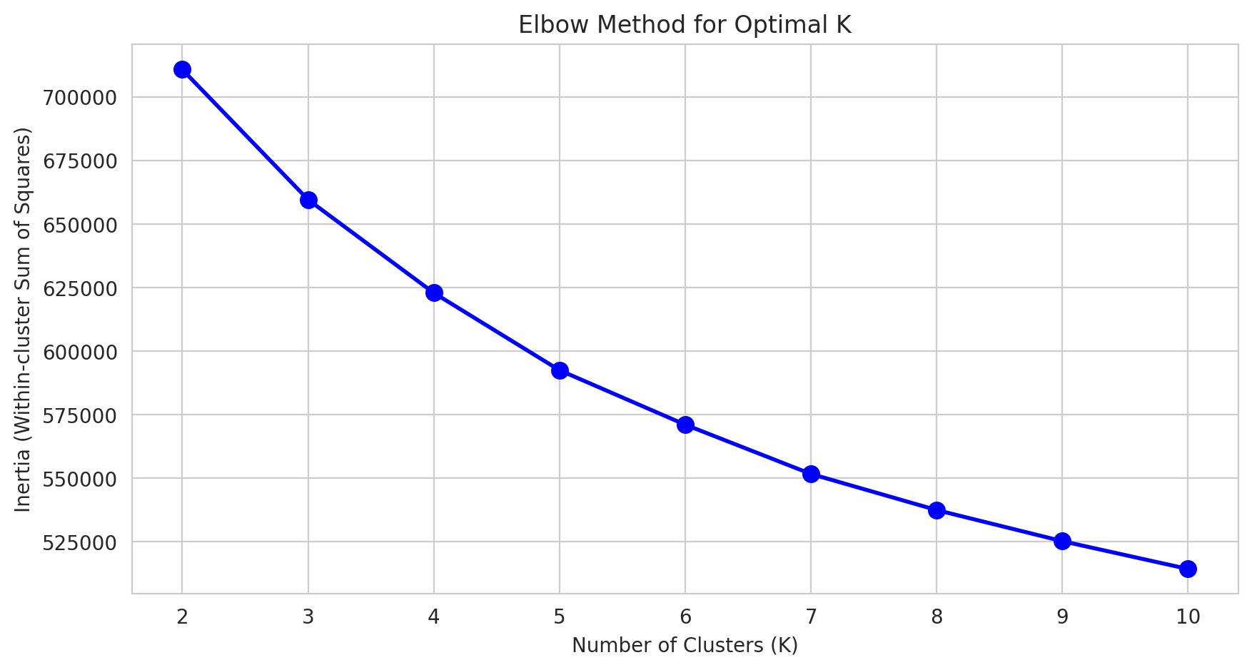 PCA Clusters