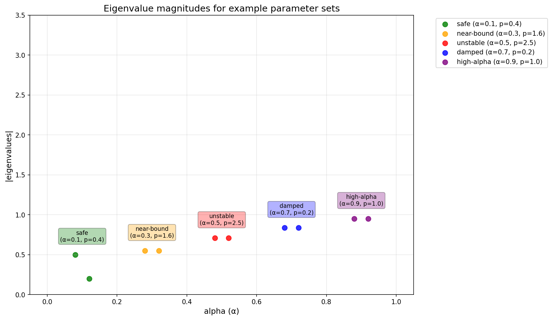 Eigenvalue Examples
