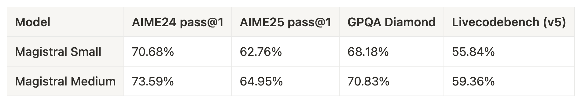 Magistral small comparison to medium