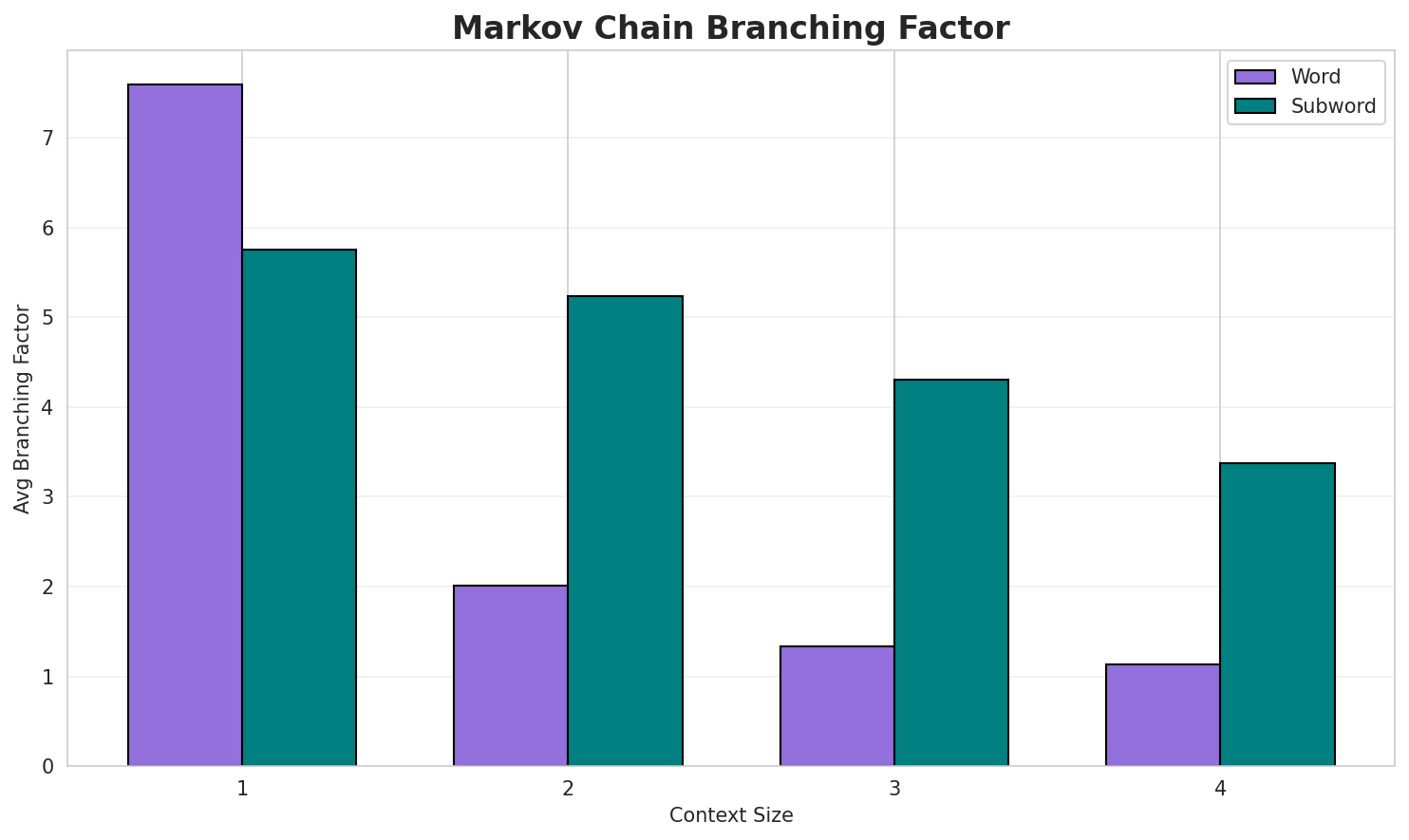 Markov Branching