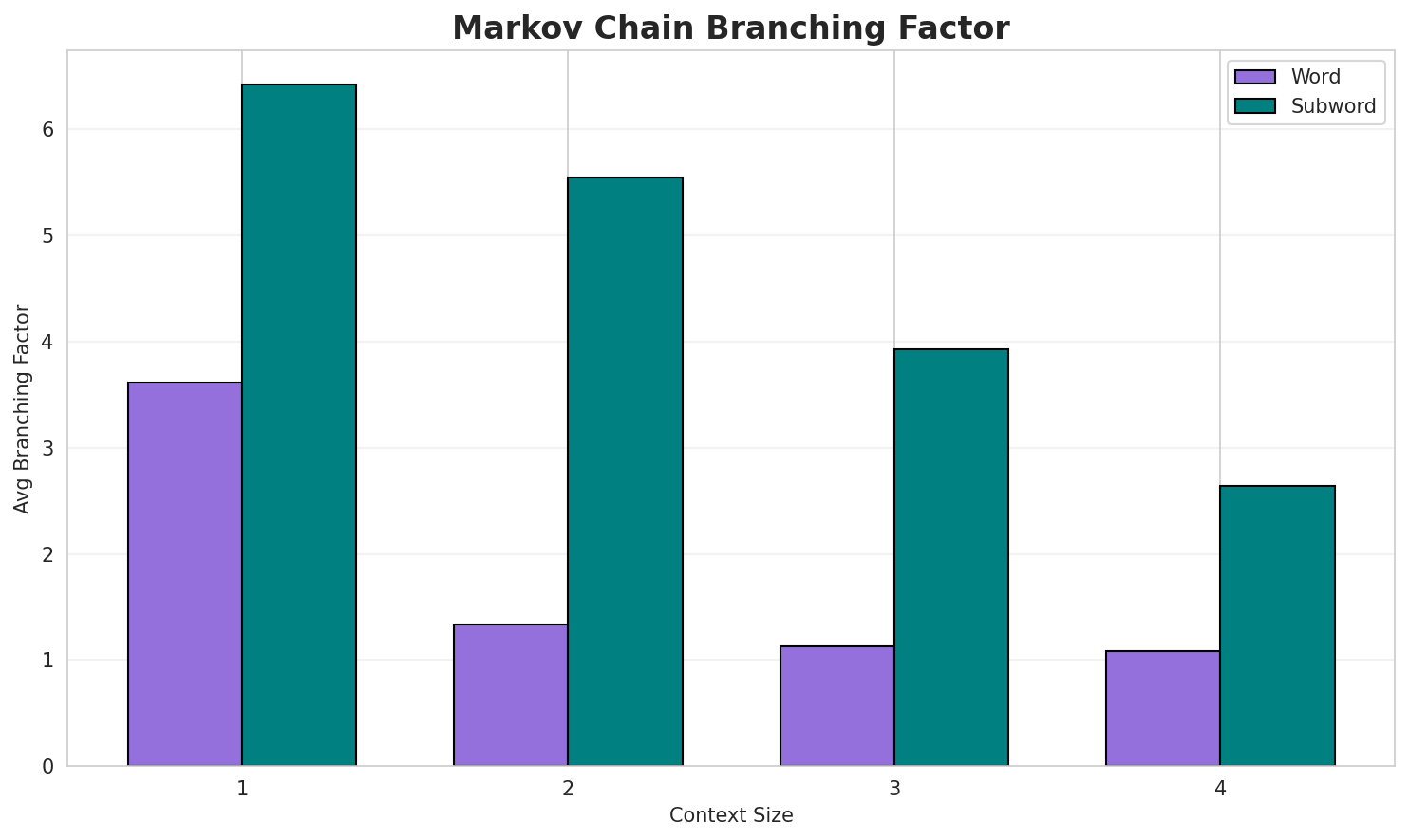 Markov Branching