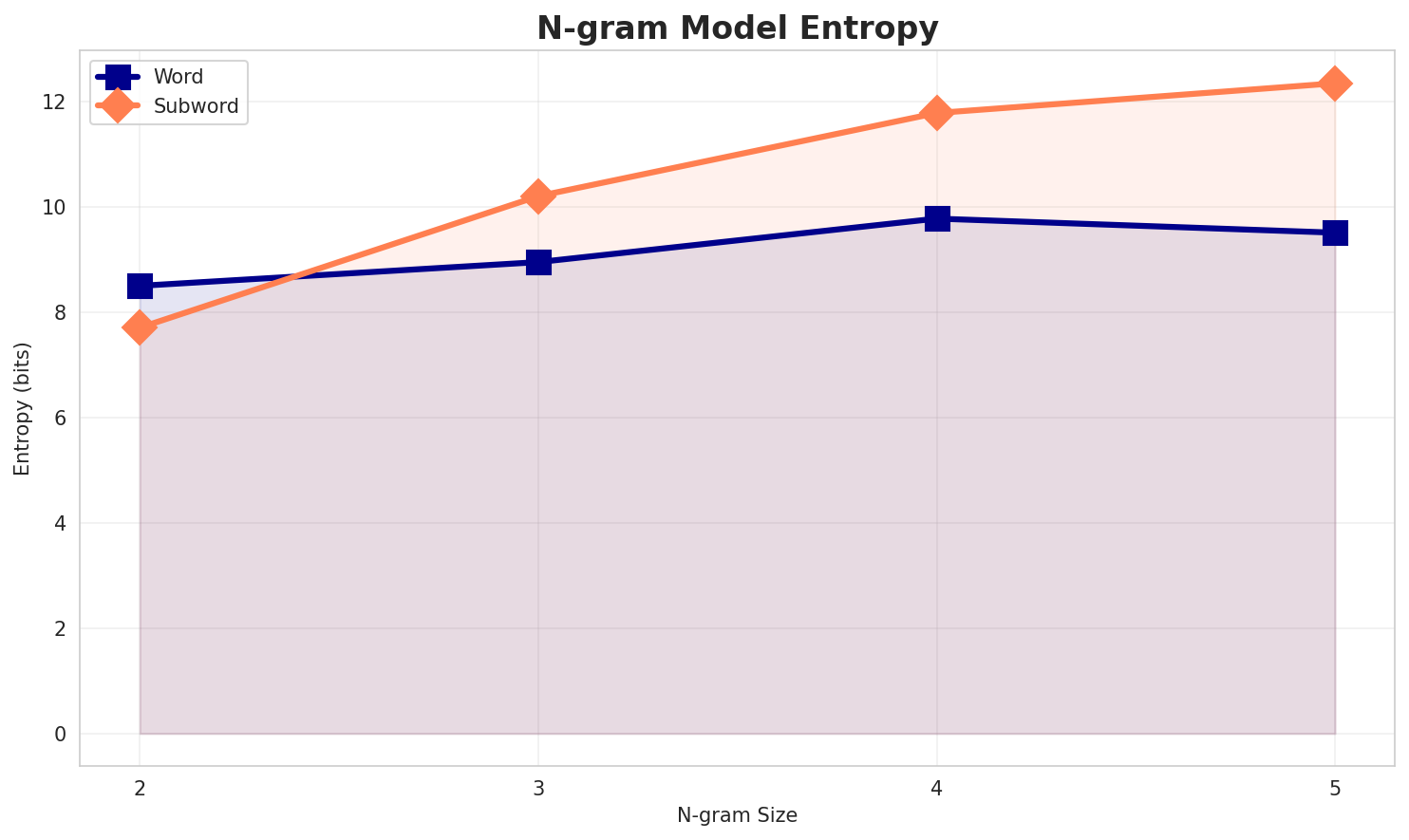 ngram_entropy.png
