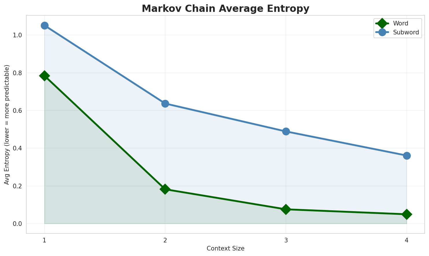 Markov Entropy