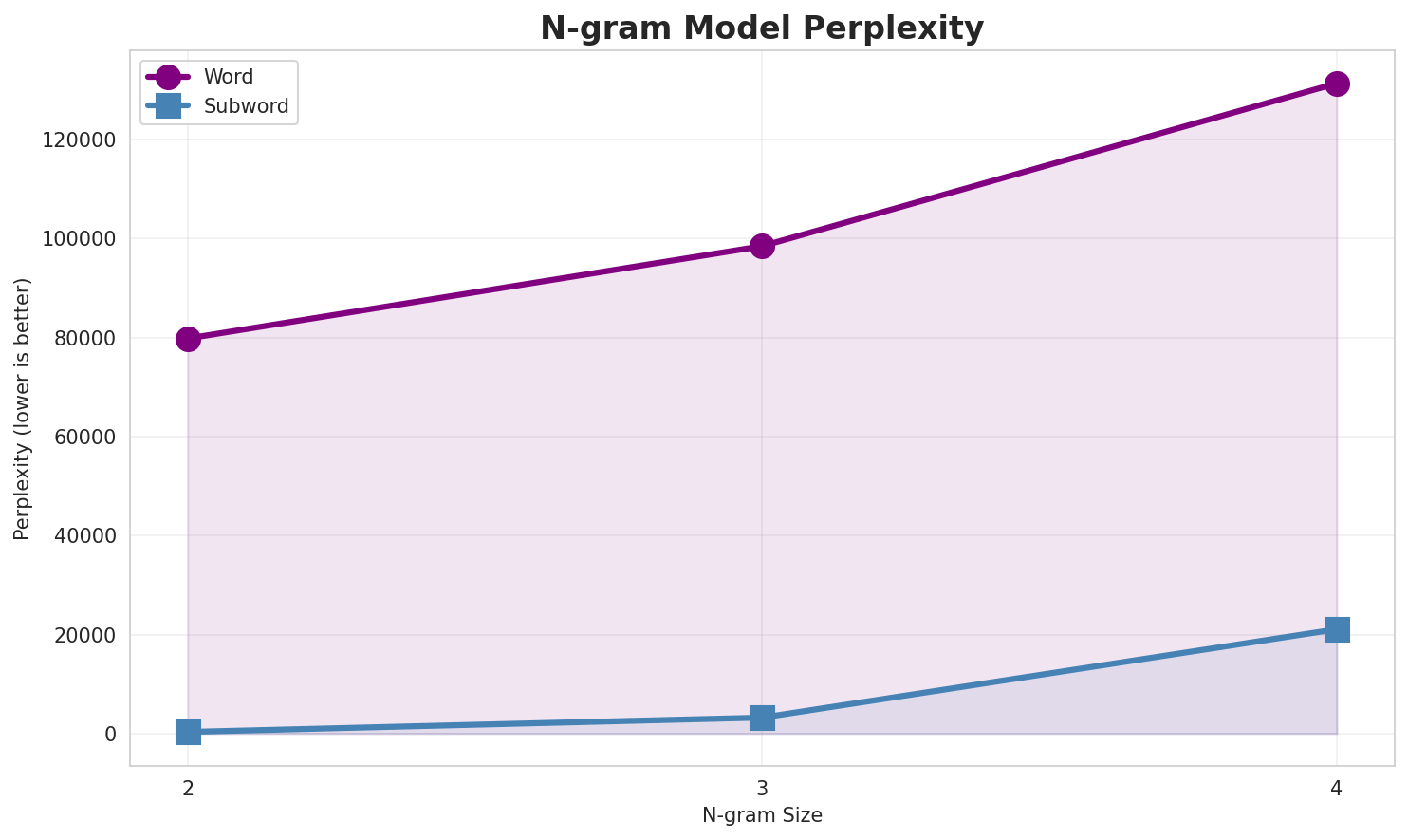 N-gram Perplexity