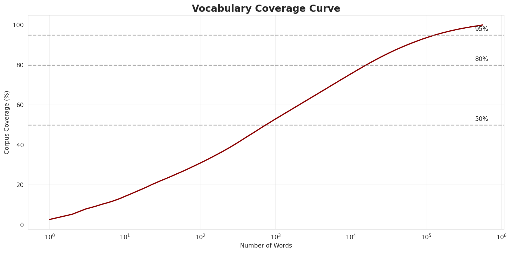 Coverage Curve