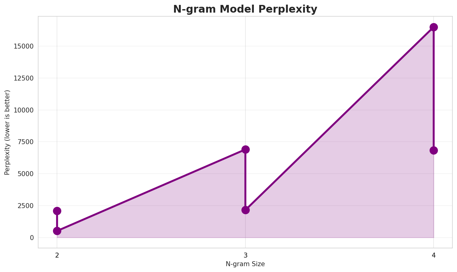 N-gram Perplexity