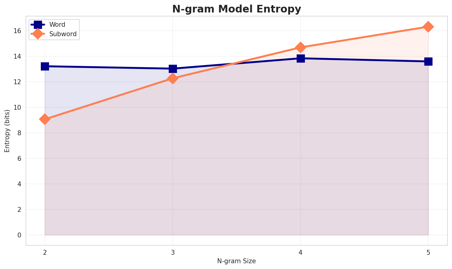 ngram_entropy.png