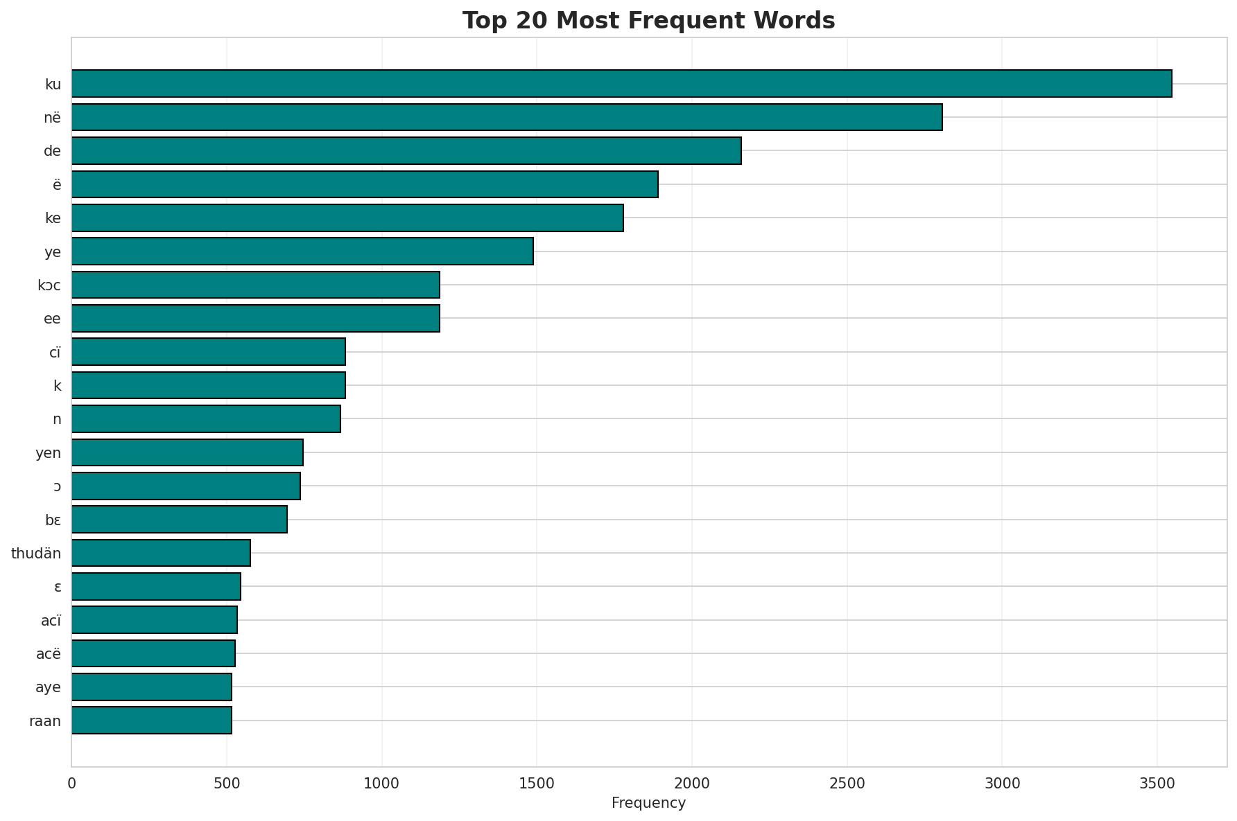 Top Words