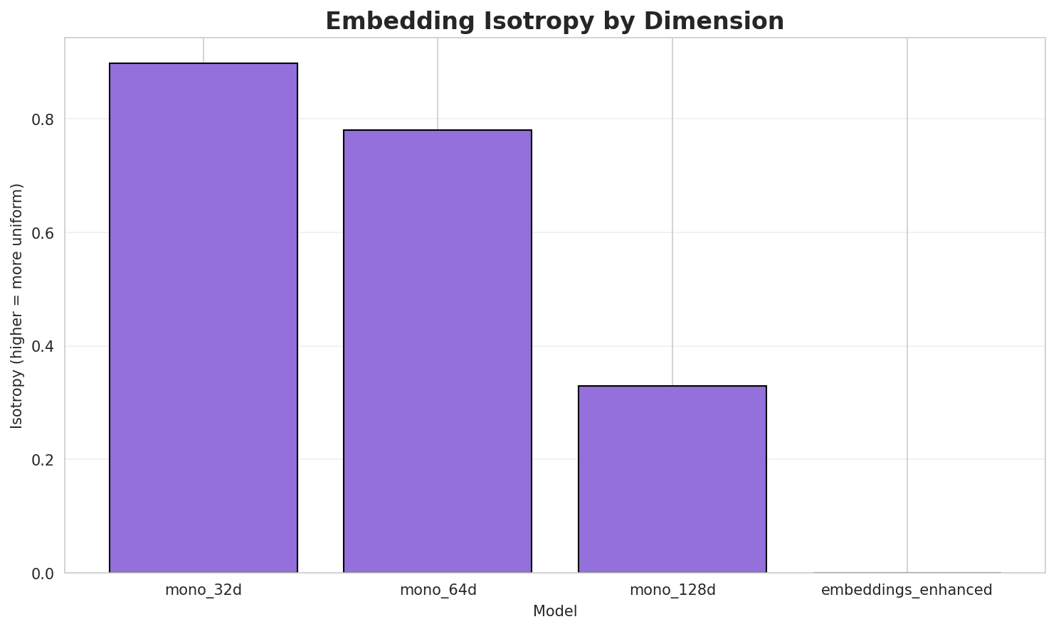 Embedding Isotropy