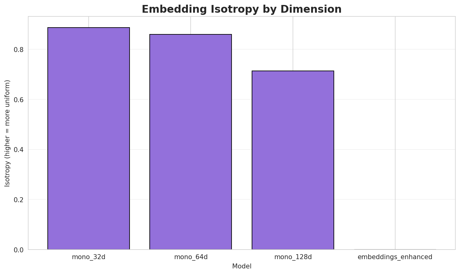 Embedding Isotropy