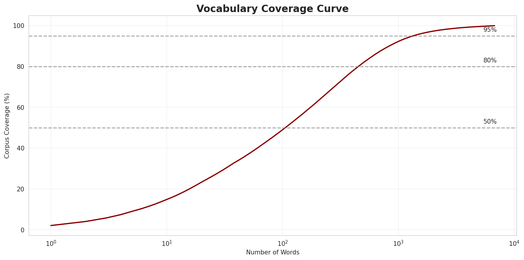 Coverage Curve