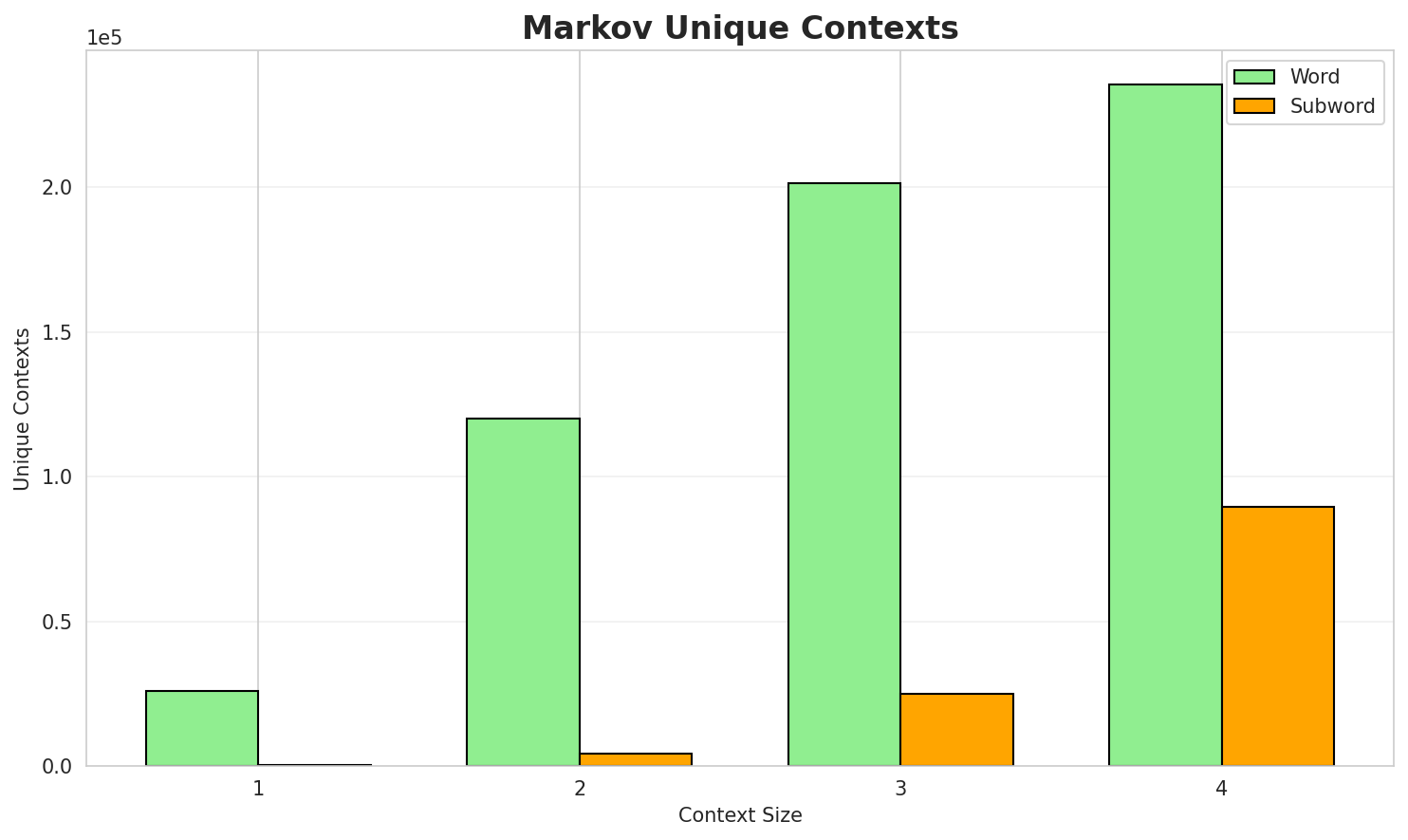 Markov Contexts
