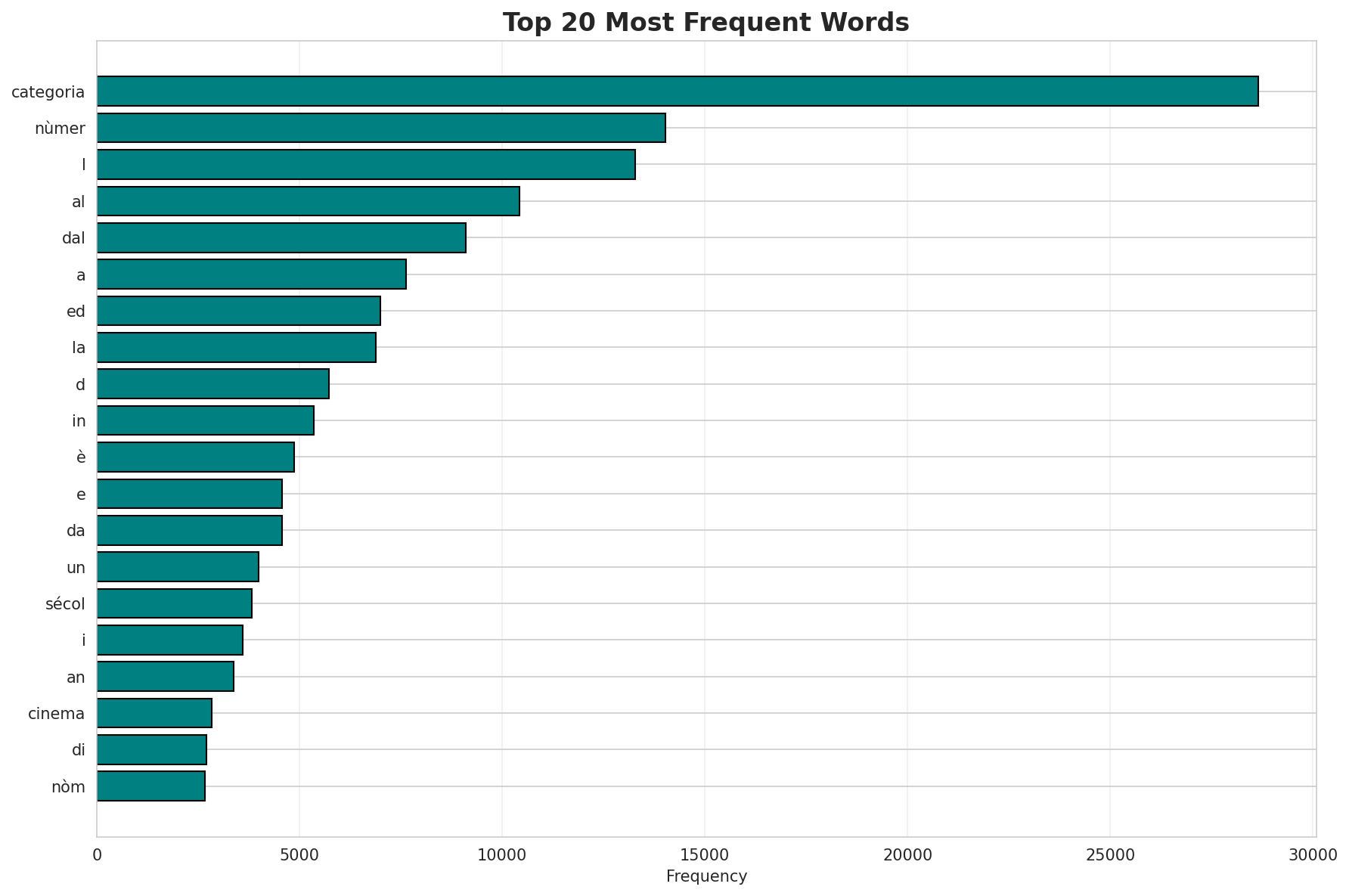 Top Words