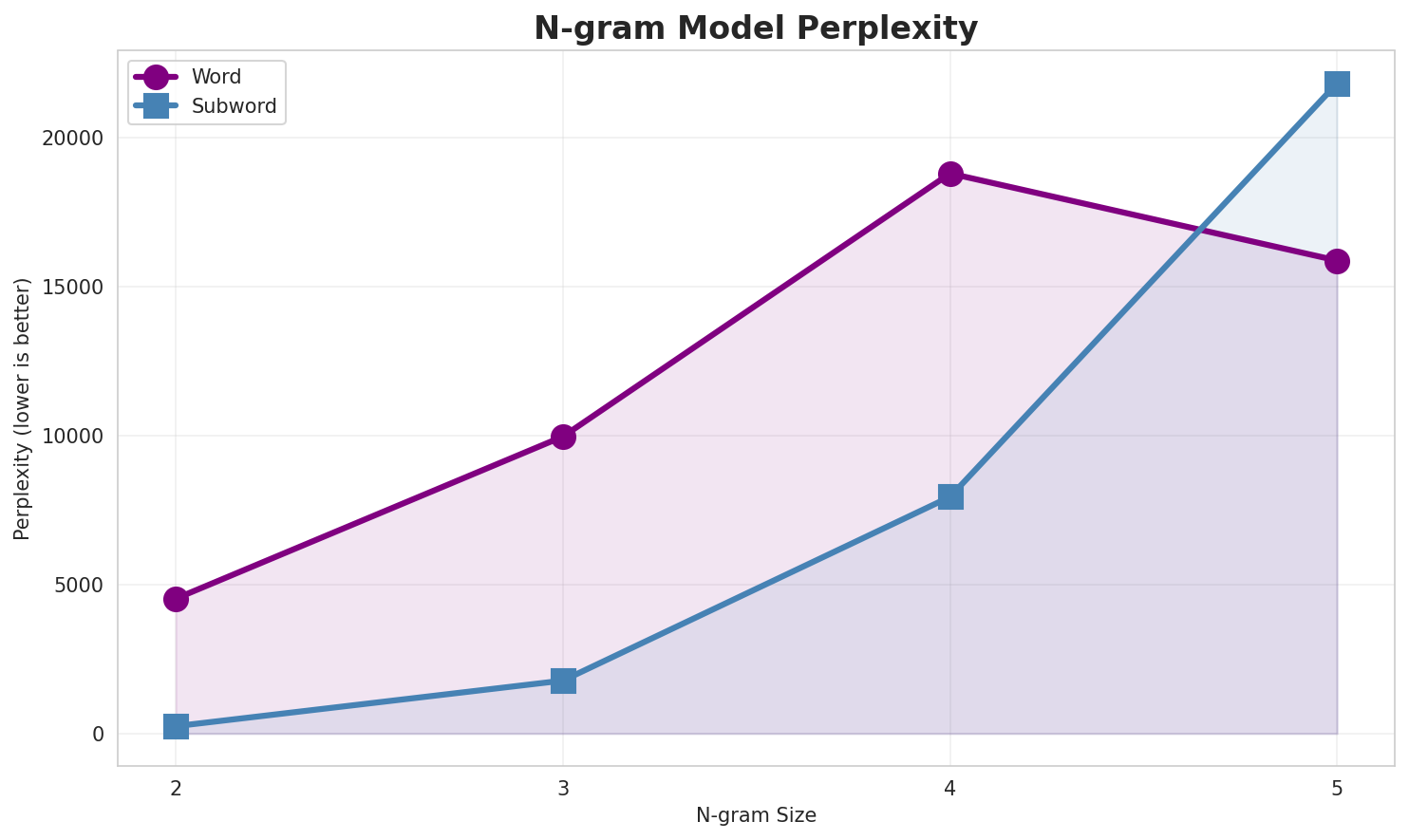 N-gram Perplexity