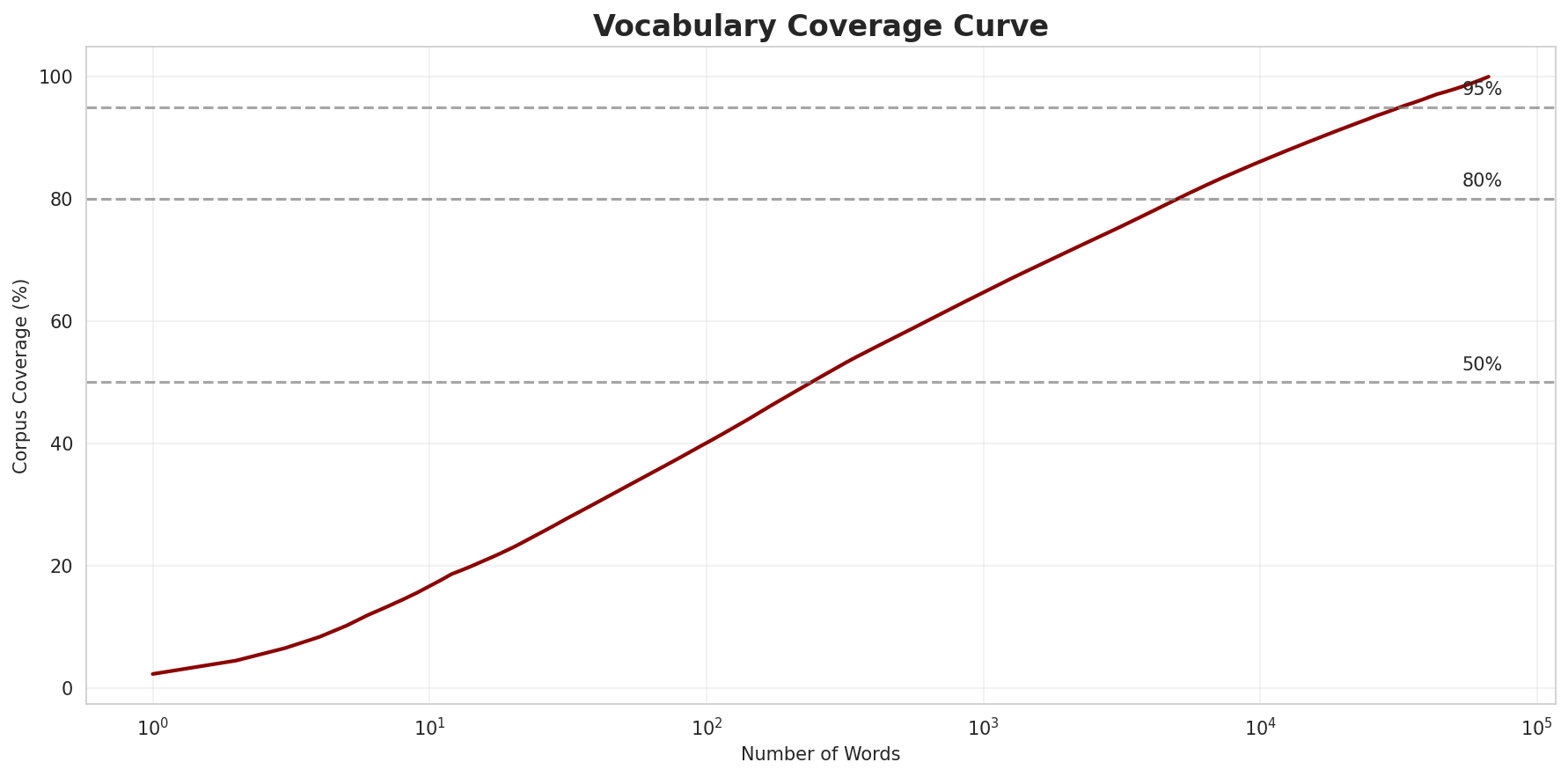 Coverage Curve
