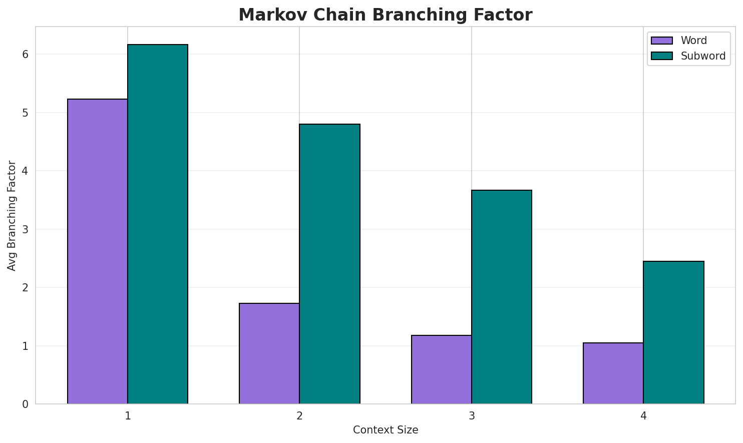 Markov Branching