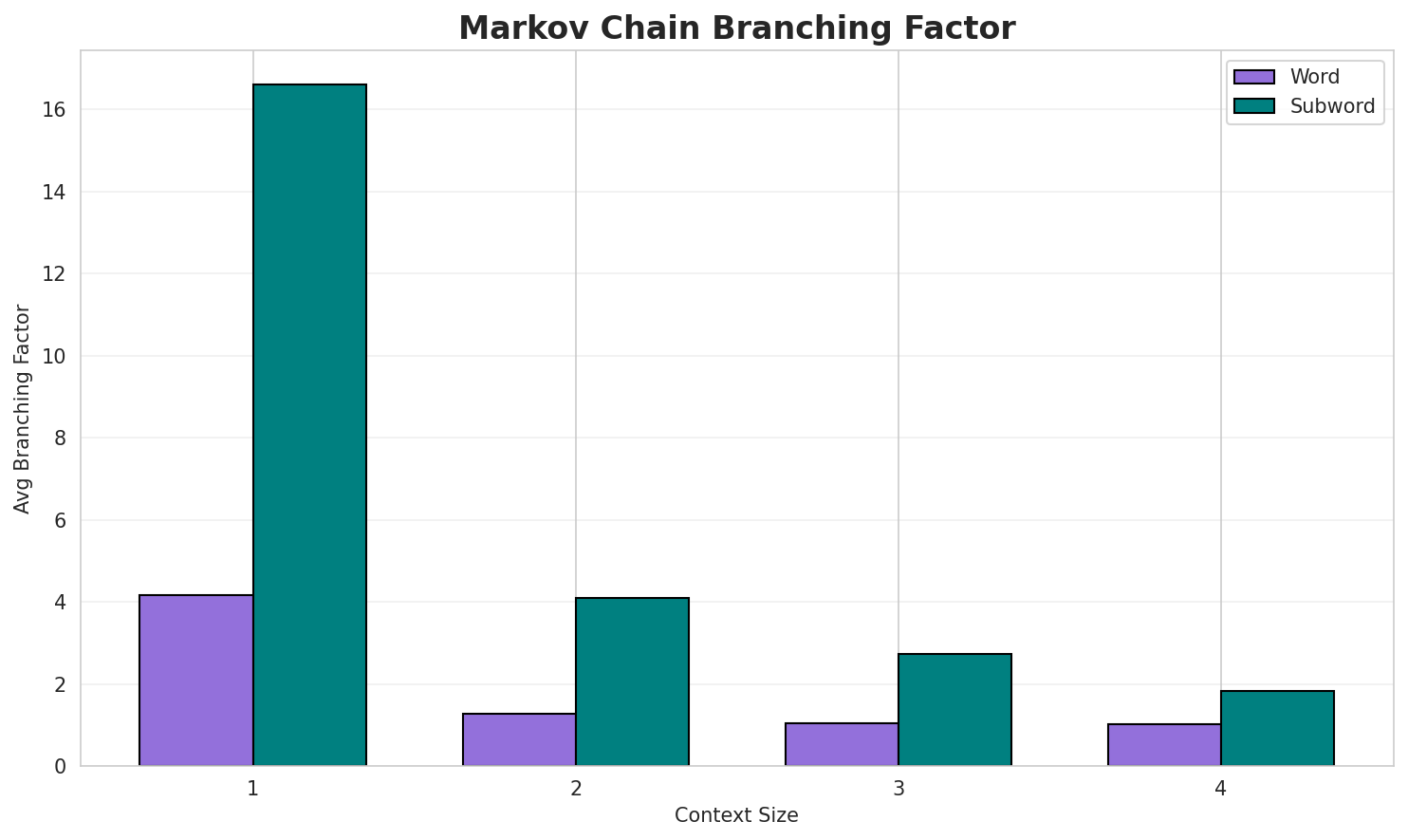 Markov Branching