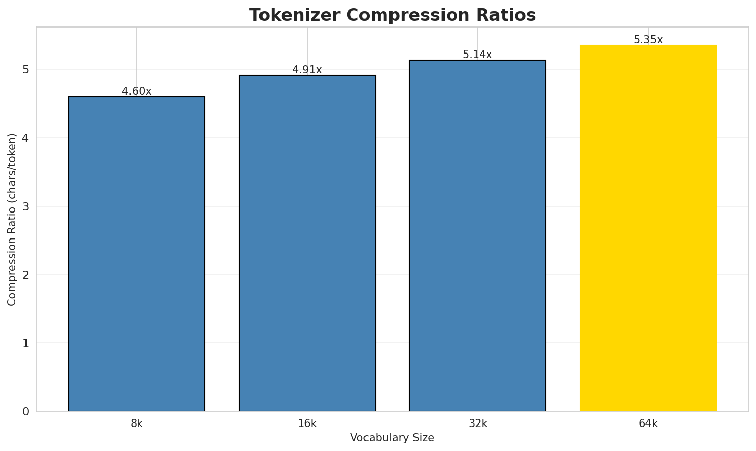 Tokenizer Compression