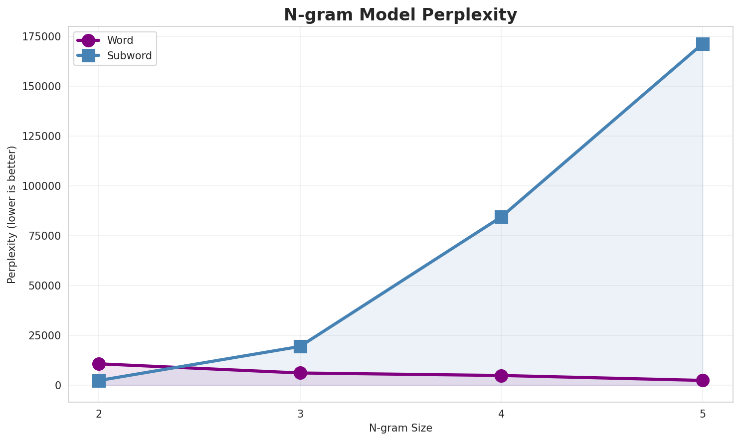 N-gram Perplexity