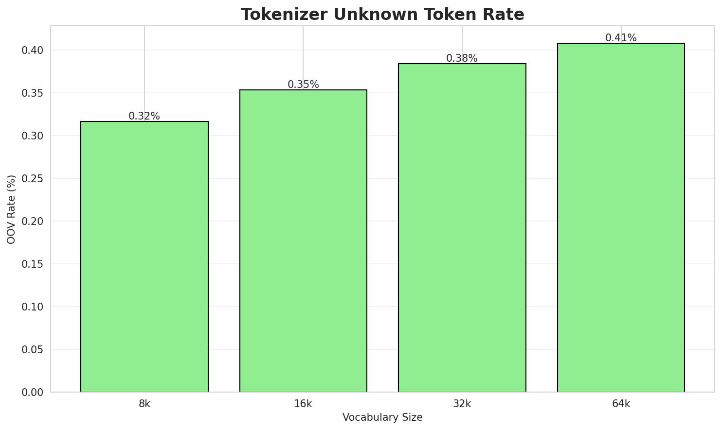 Tokenizer OOV