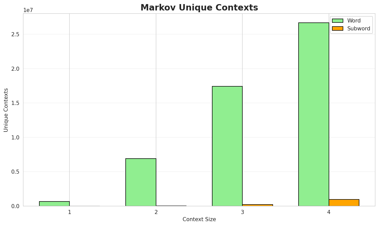 Markov Contexts