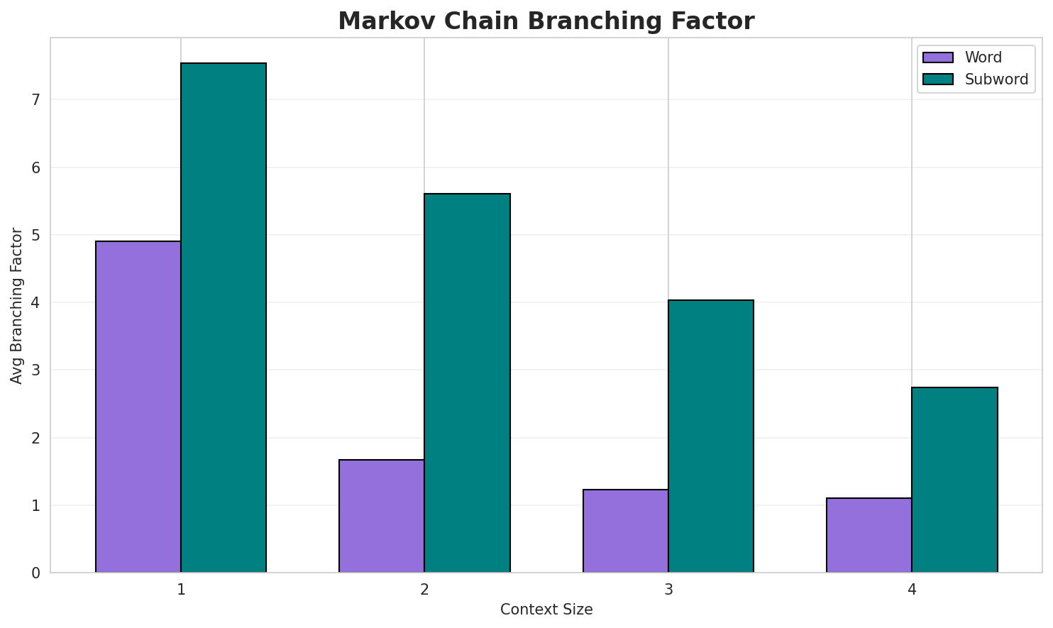 Markov Branching