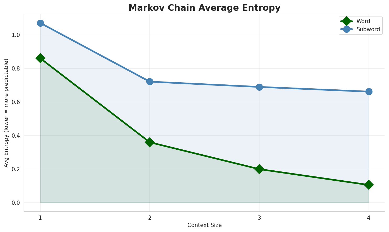 Markov Entropy