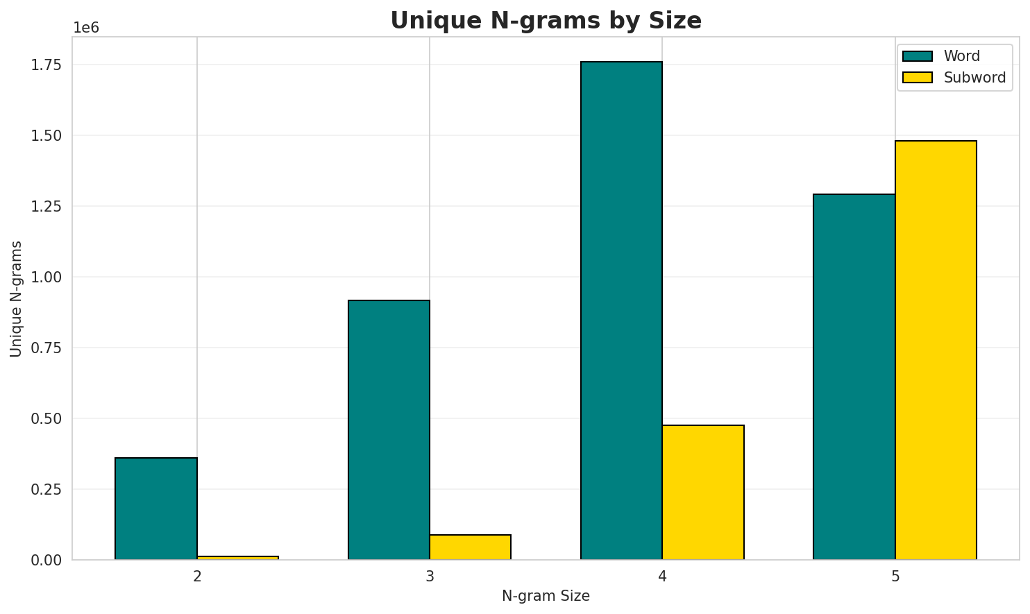 N-gram Unique