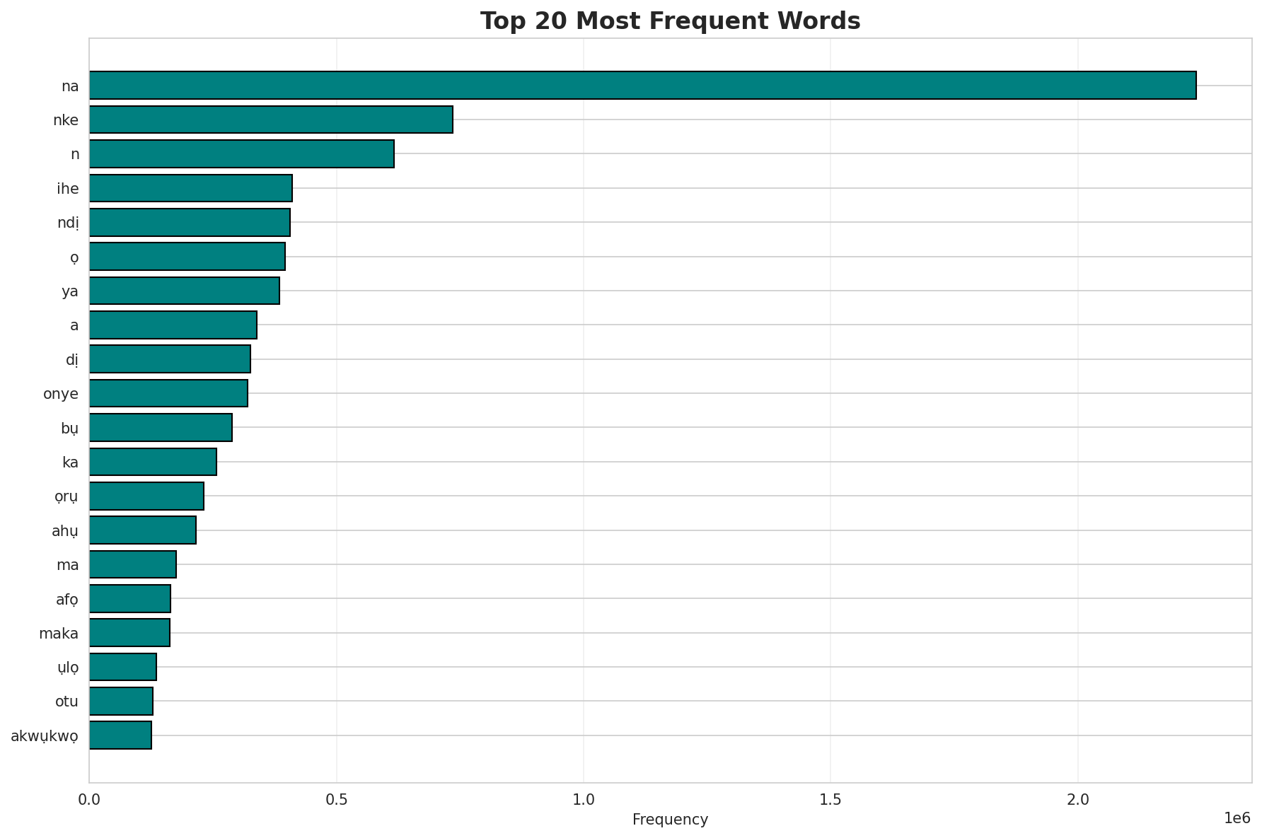 Top Words