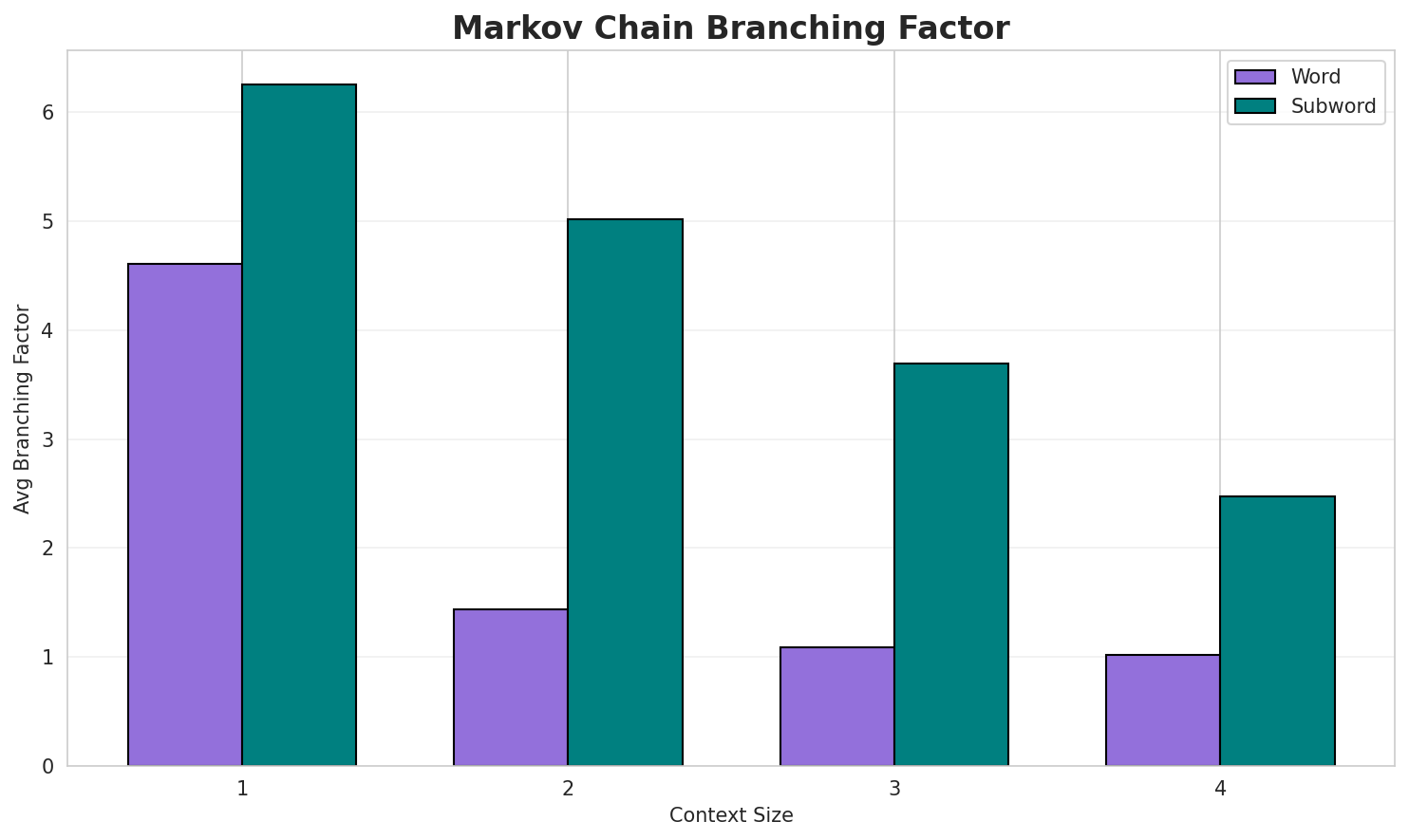 Markov Branching