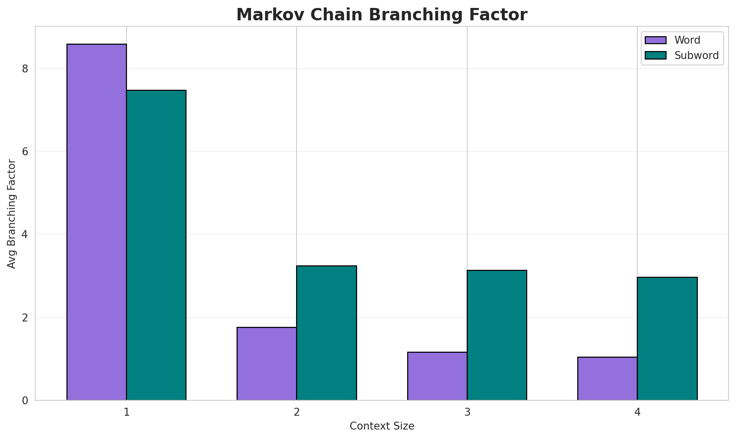 Markov Branching
