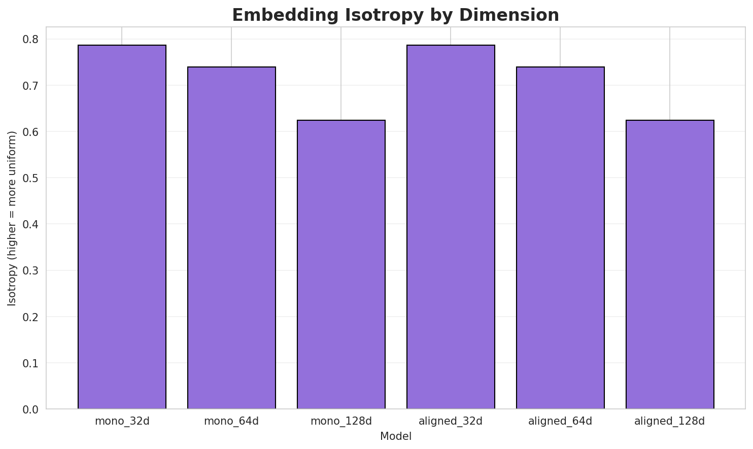 Embedding Isotropy