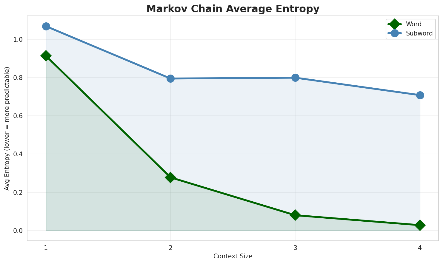 Markov Entropy