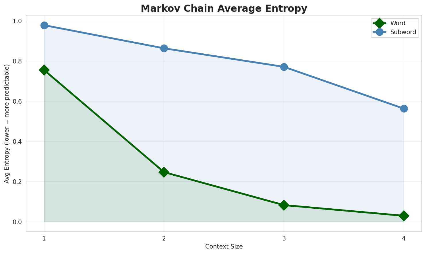 Markov Entropy