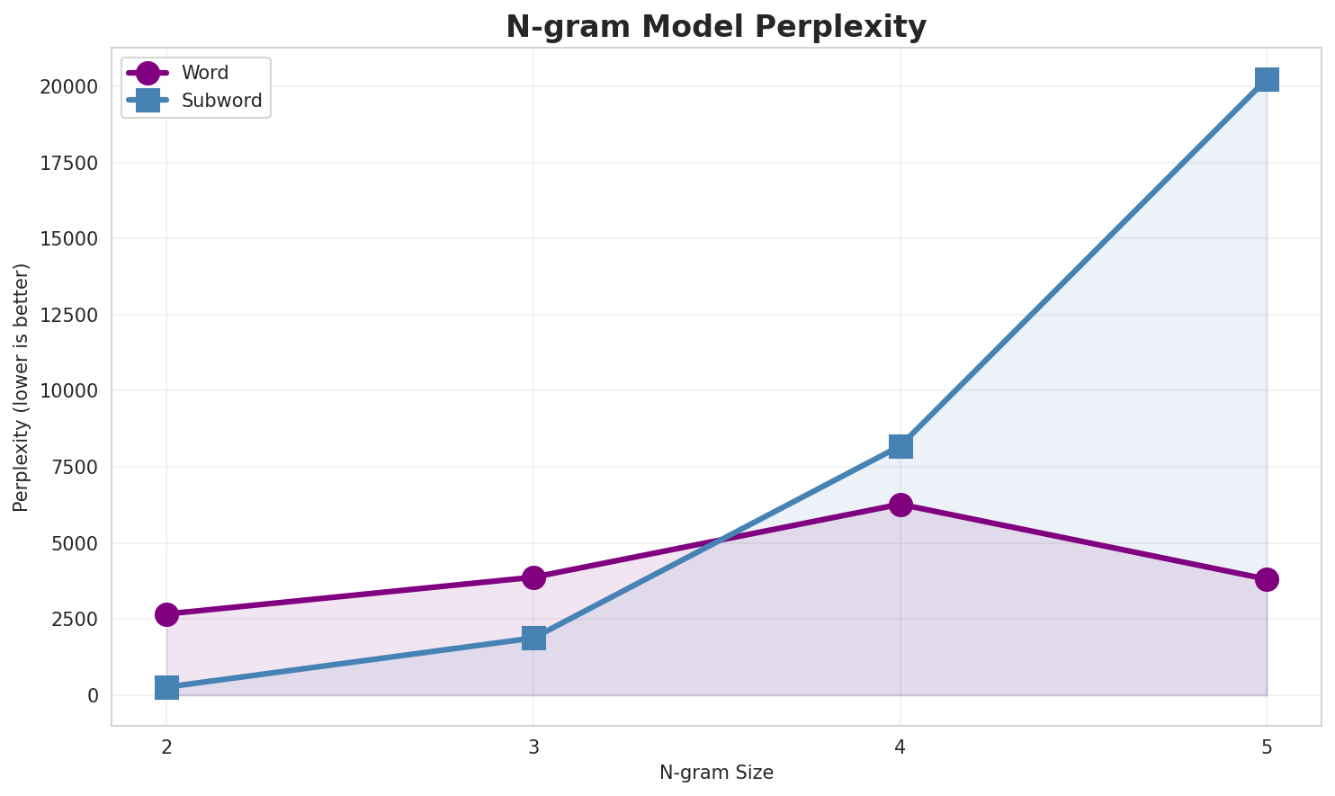 N-gram Perplexity