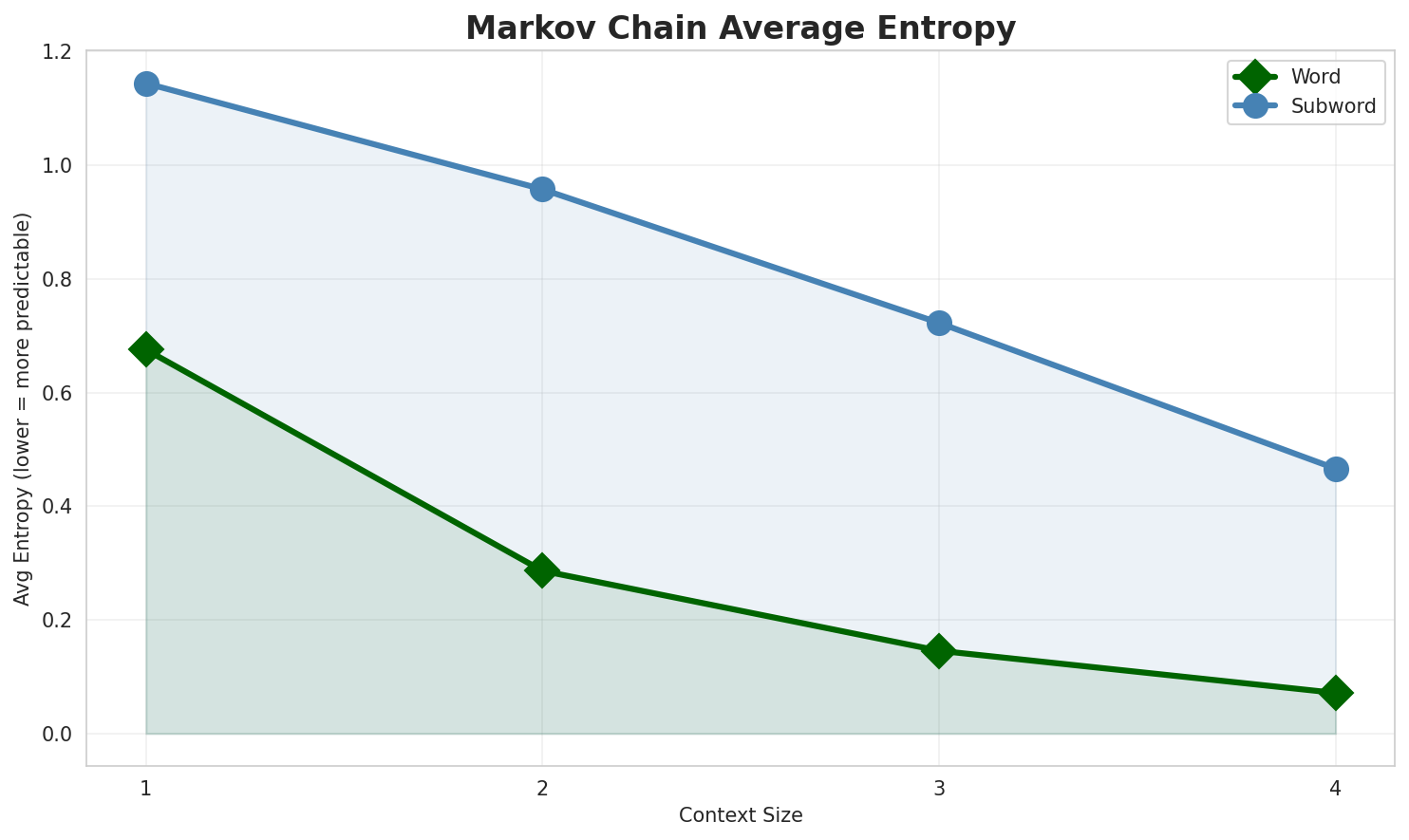 Markov Entropy