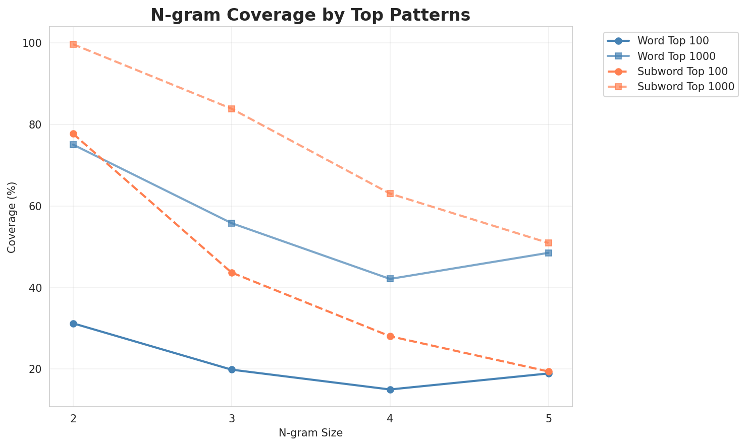 N-gram Coverage