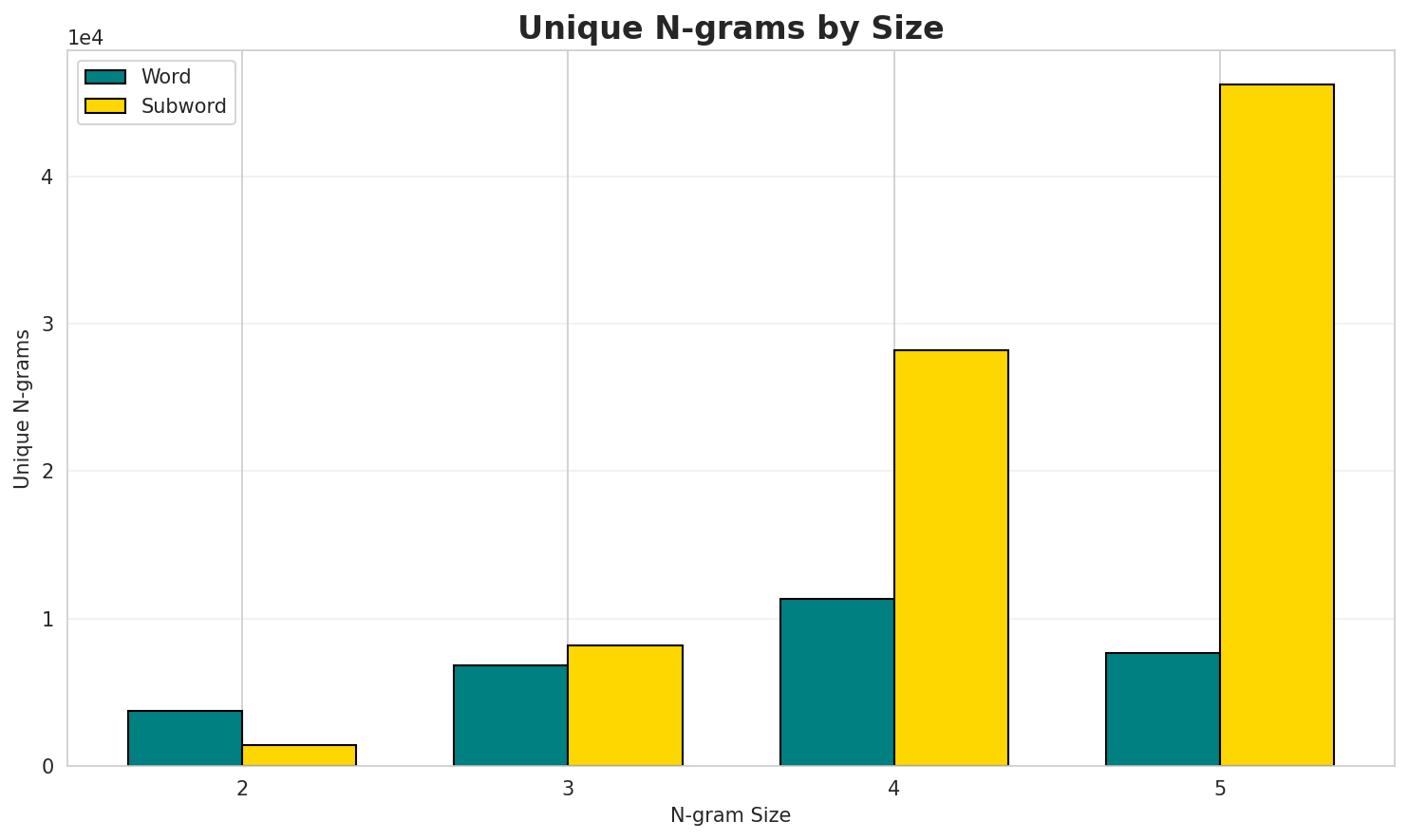 N-gram Unique