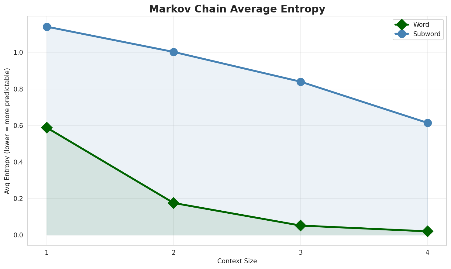 Markov Entropy