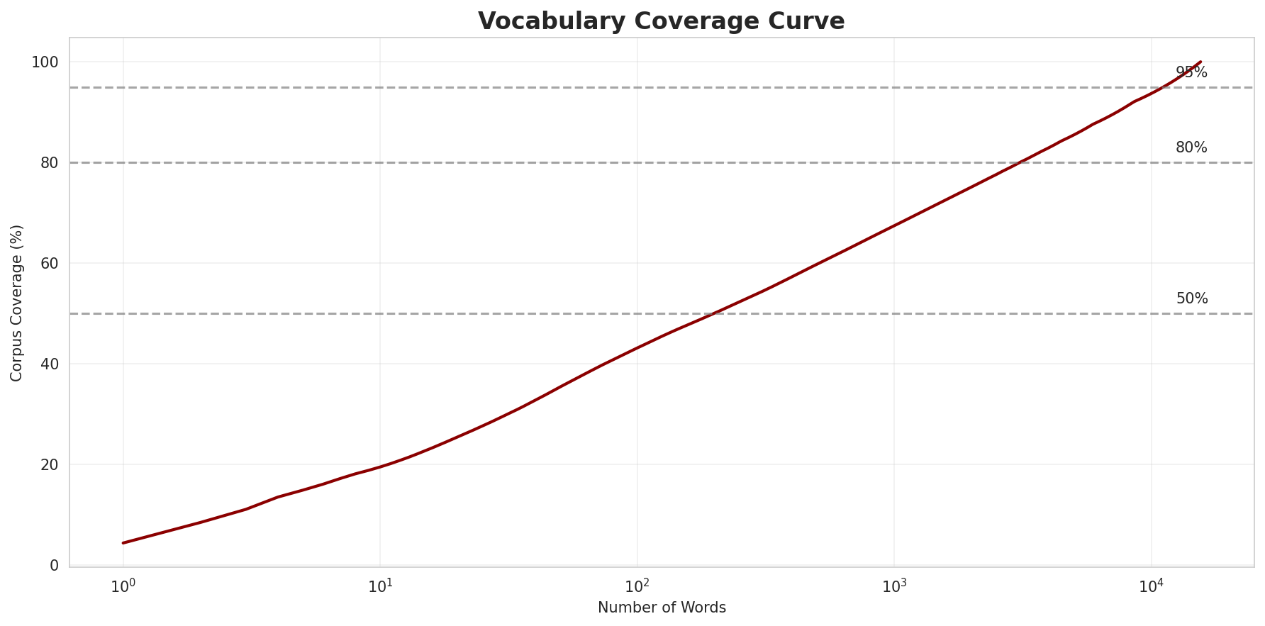 Coverage Curve