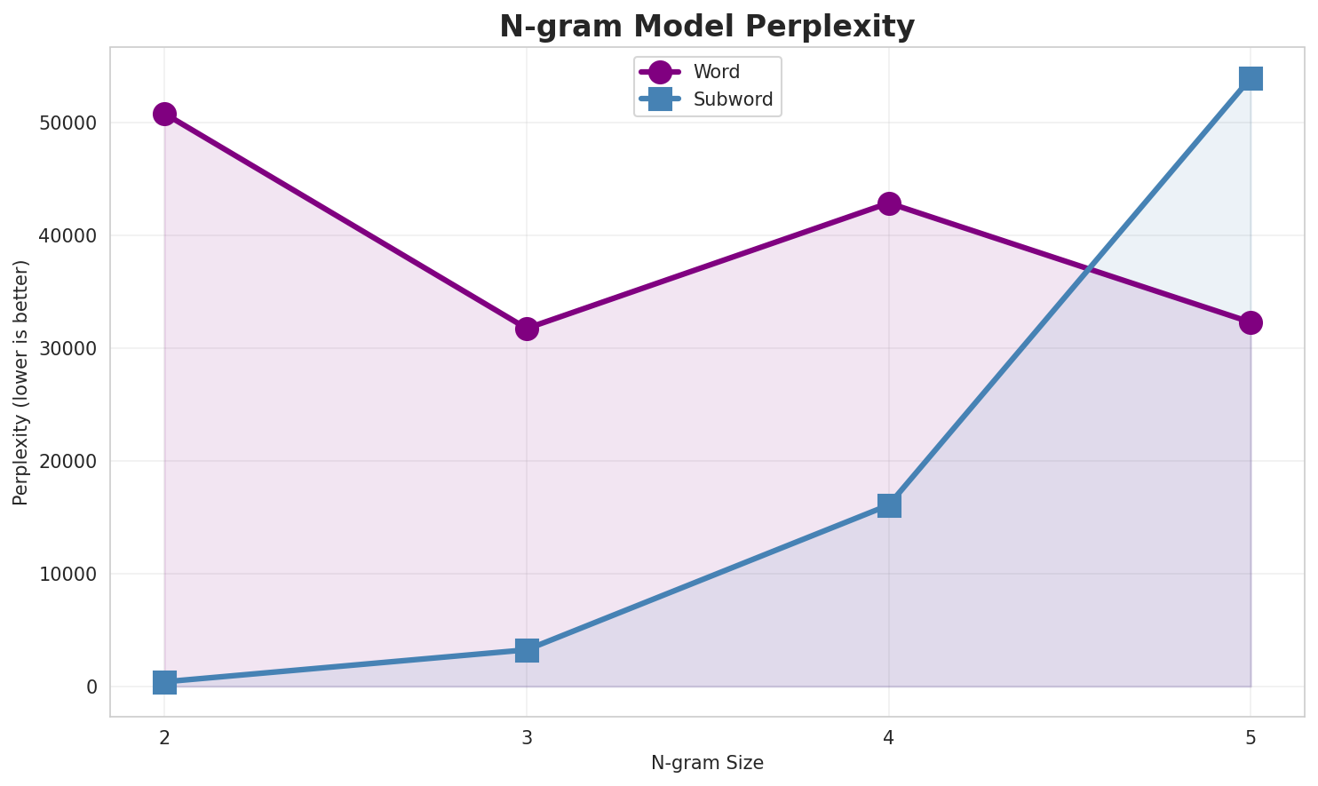 N-gram Perplexity