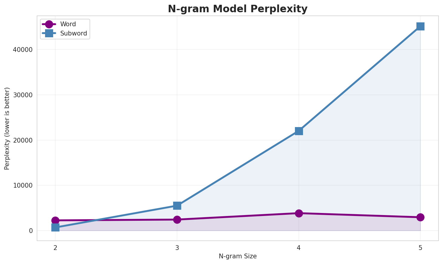 N-gram Perplexity