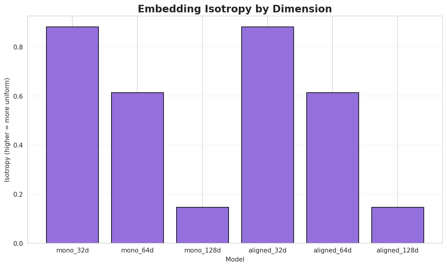 Embedding Isotropy