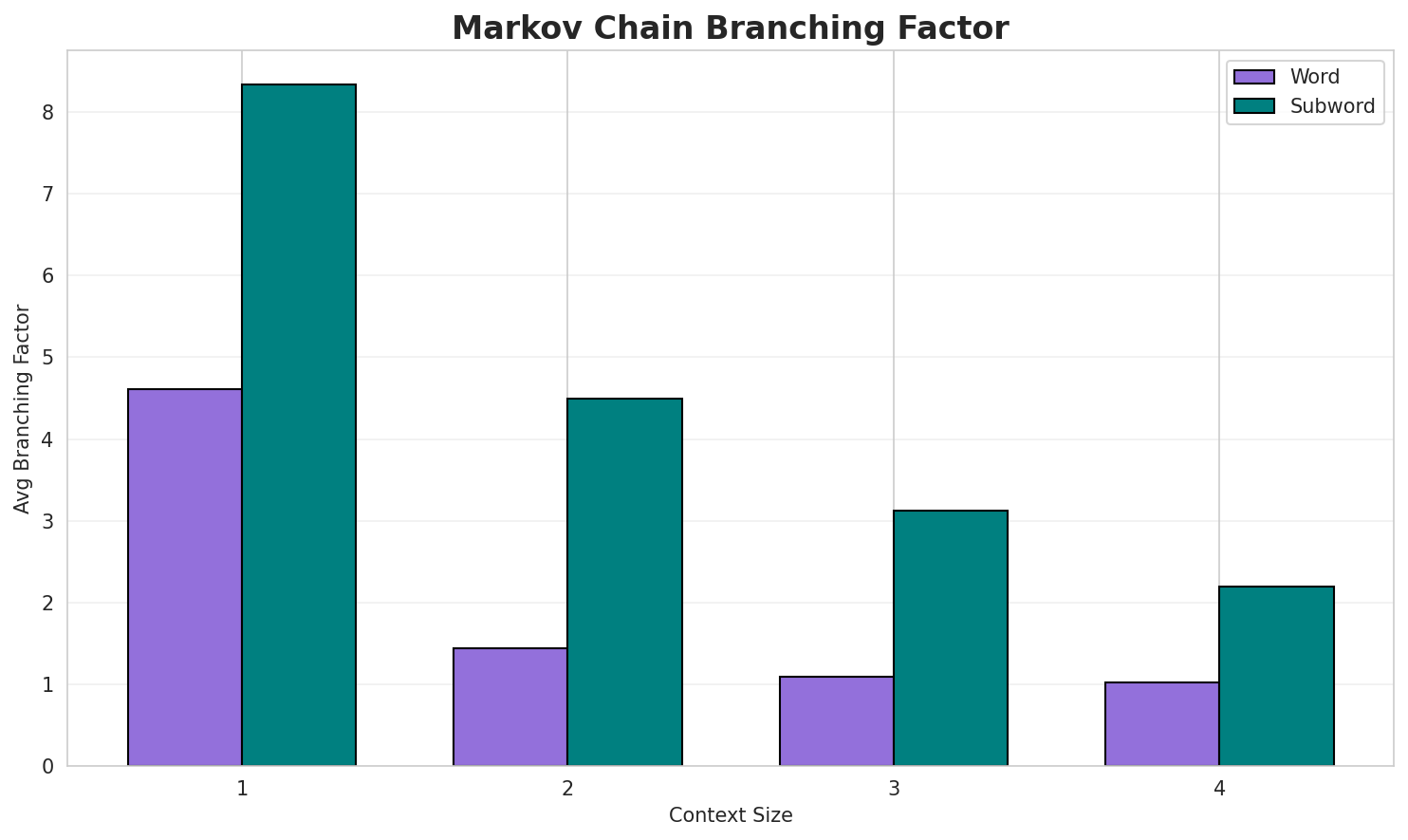 Markov Branching