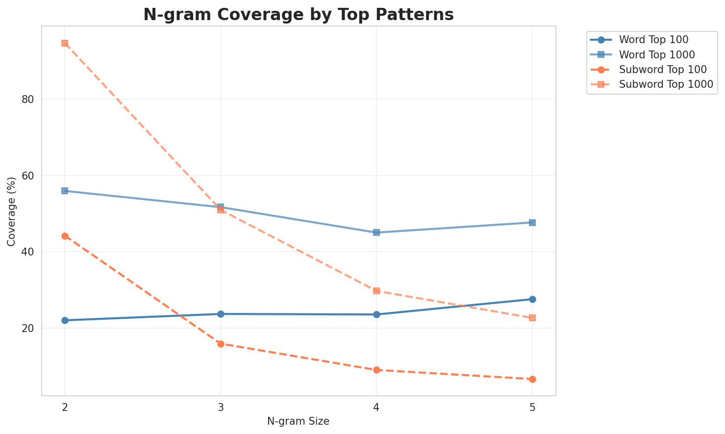 N-gram Coverage