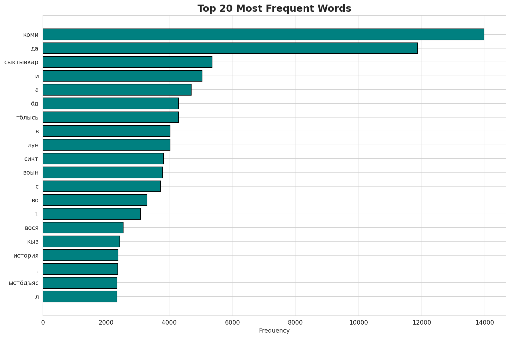 Top Words