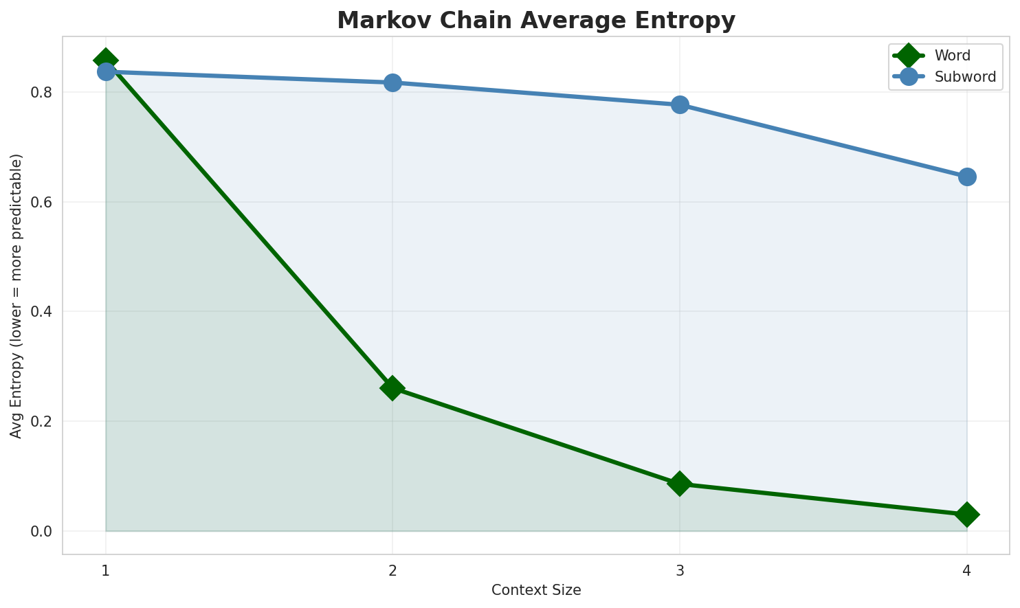 Markov Entropy