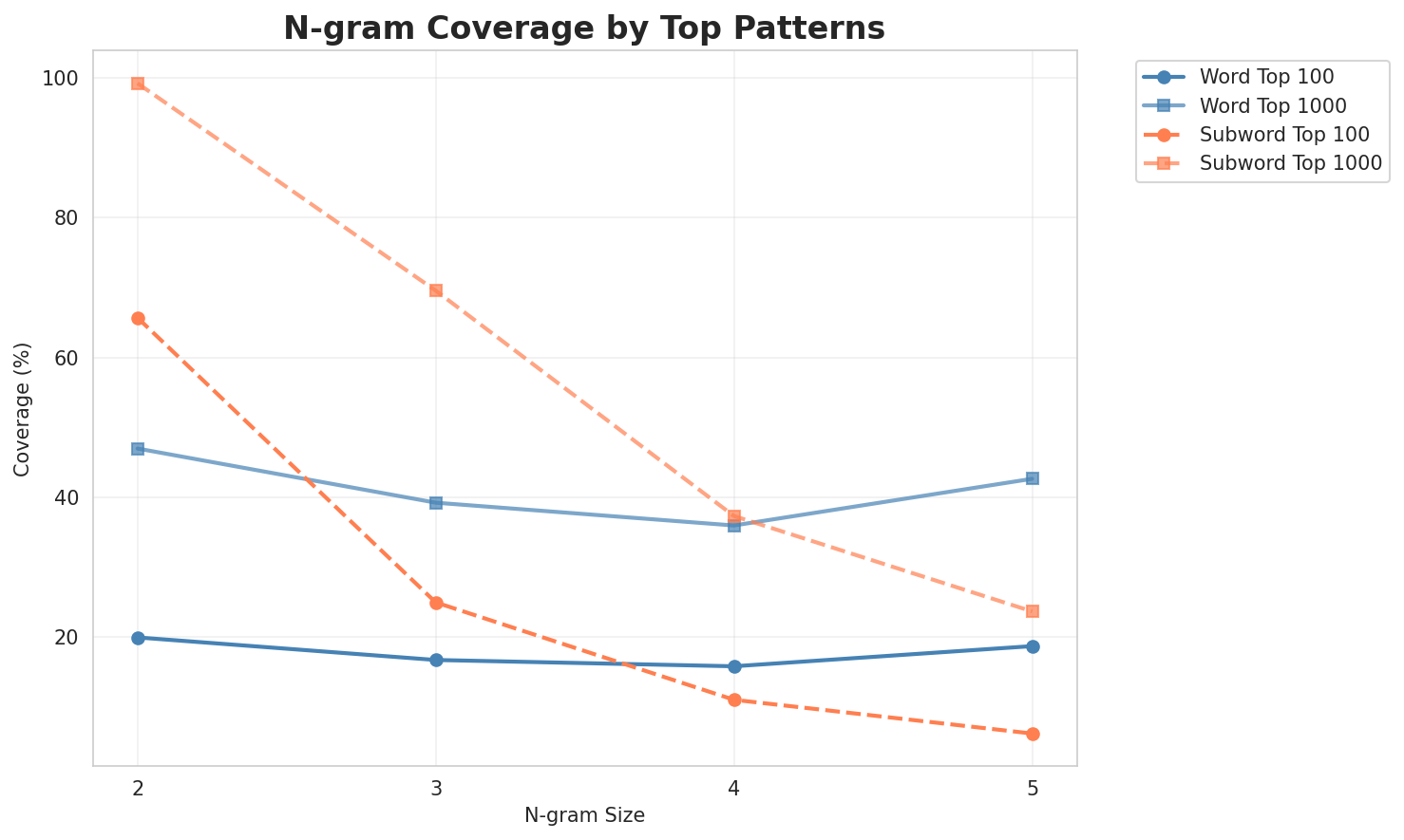 N-gram Coverage