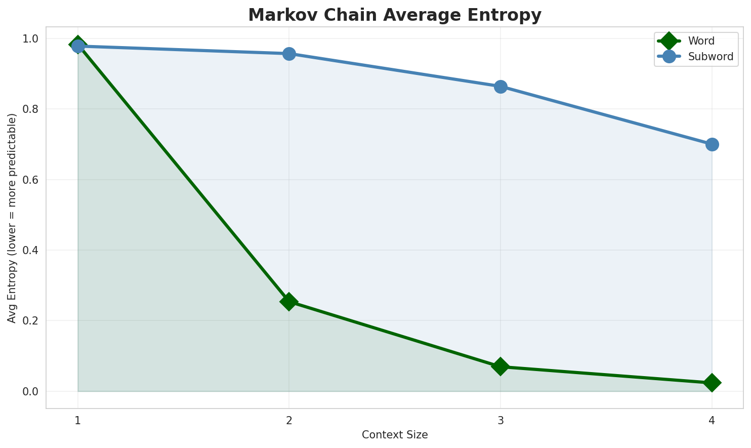 Markov Entropy